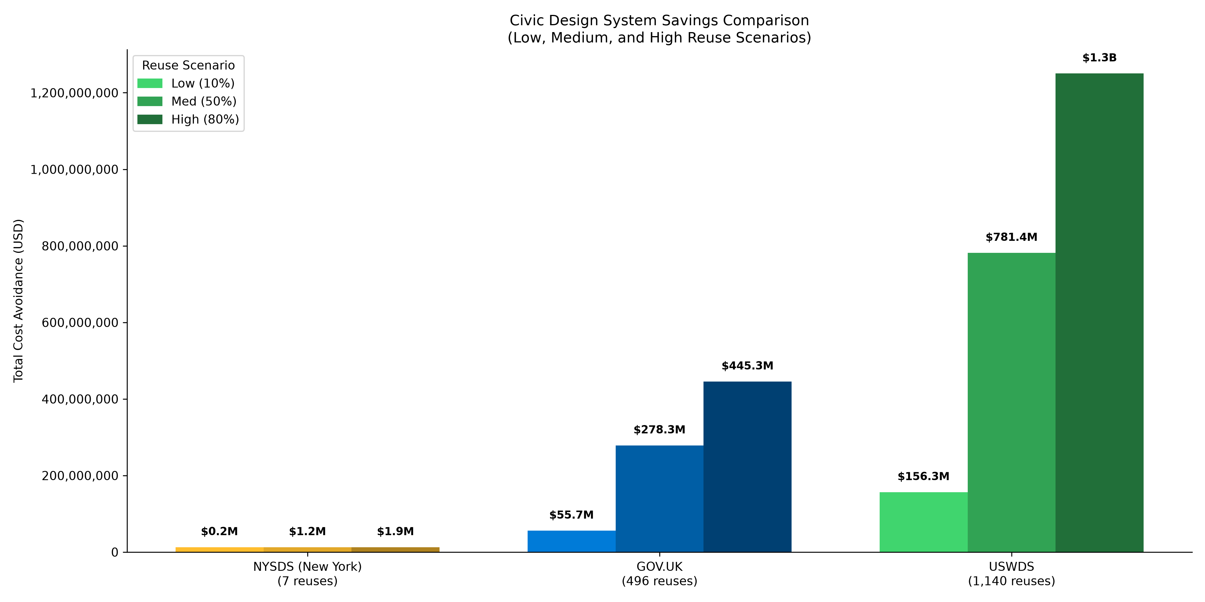 Grouped Savings Comparison