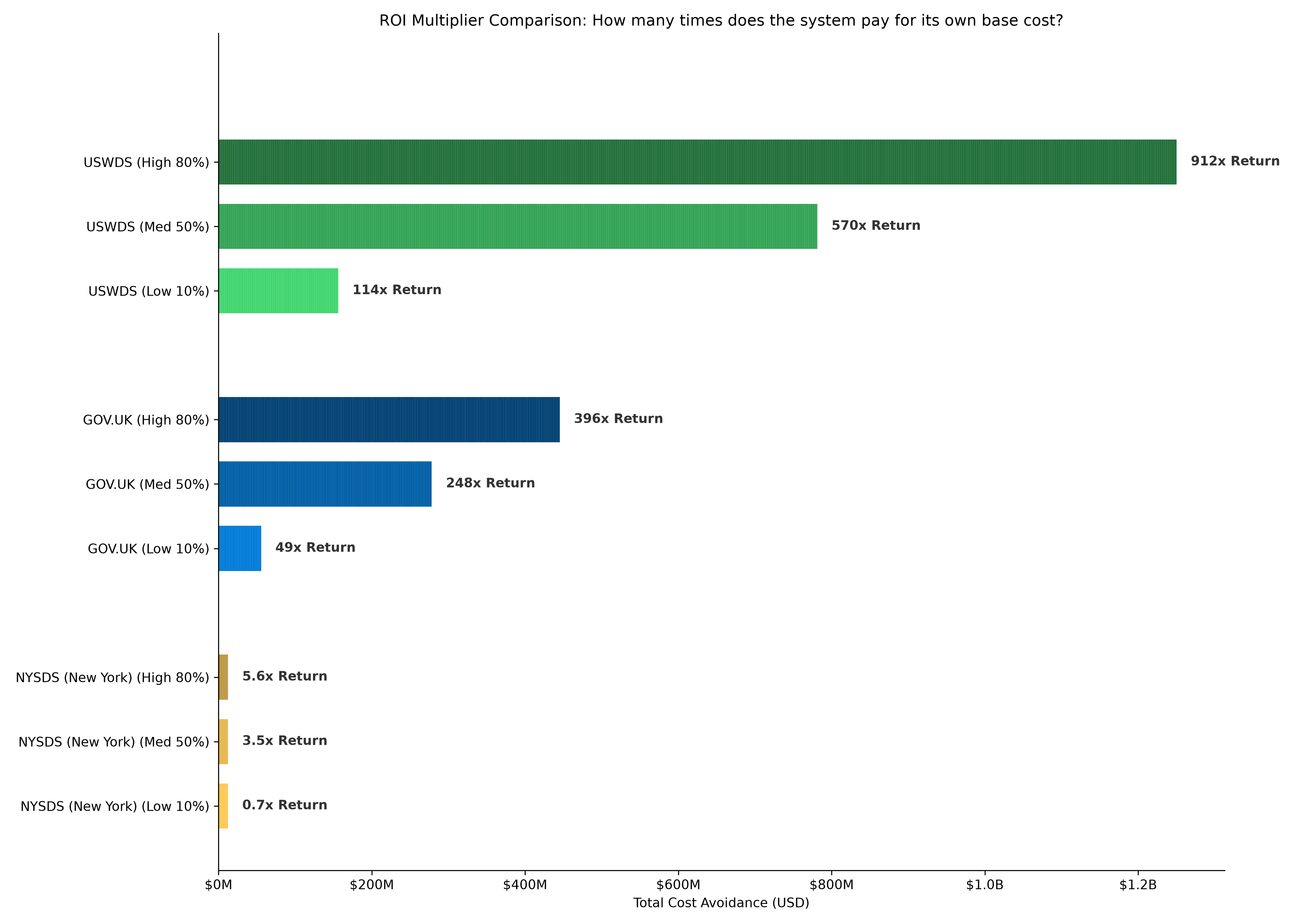 Stacked ROI Multiplier