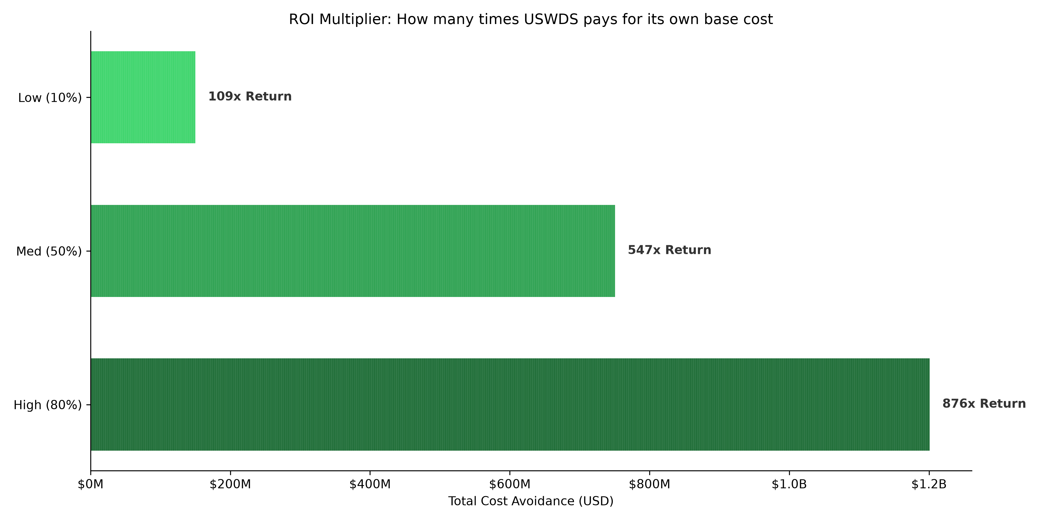 USWDS ROI Multiplier