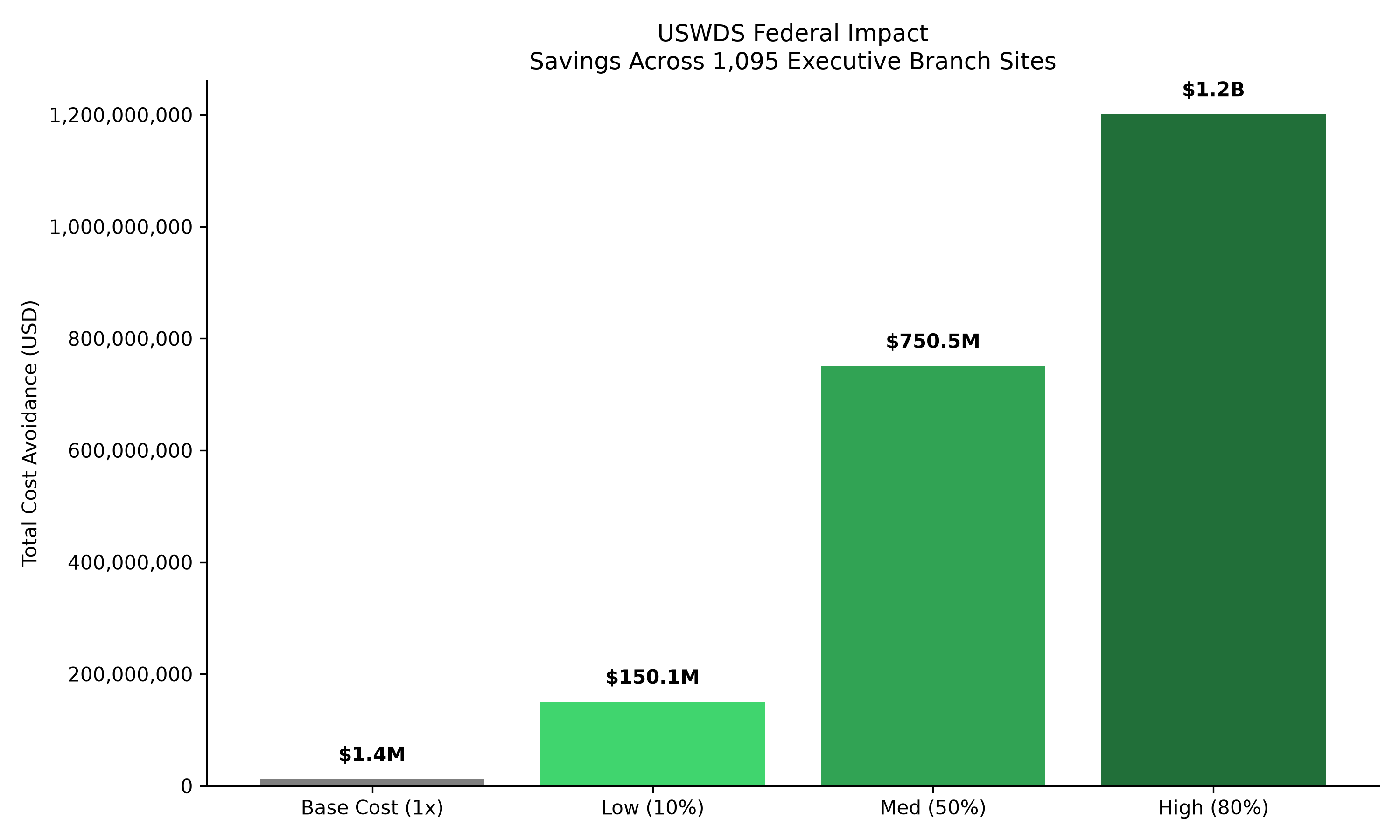 USWDS Federal Savings